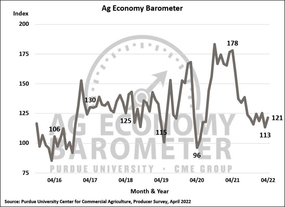 Input Uncertainties Highlighted in April Ag Economy Barometer Red